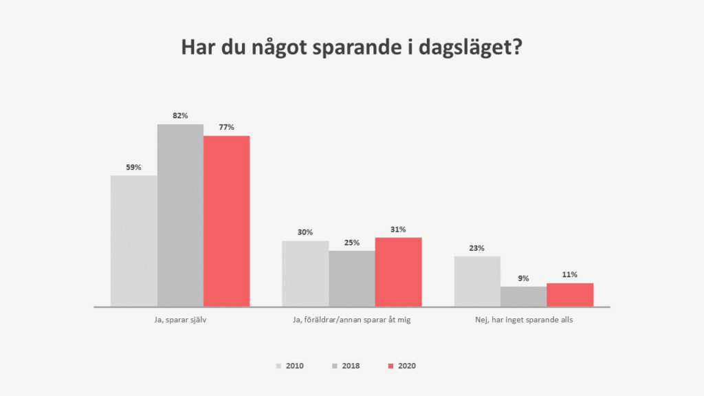 <span id="hs_cos_wrapper_name" class="hs_cos_wrapper hs_cos_wrapper_meta_field hs_cos_wrapper_type_text" style="" data-hs-cos-general-type="meta_field" data-hs-cos-type="text" >Ungas sparande minskar under pandemin men allt fler sparar till eget boende</span>
