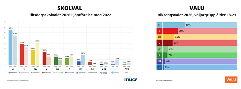 Valu och Skolvalet 2026, resultat1